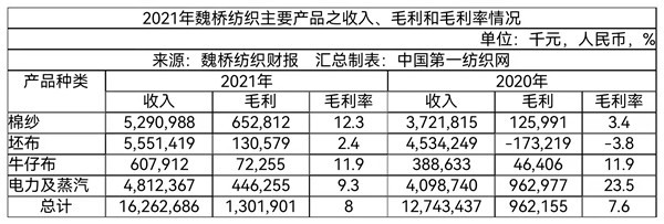 需求端持续复苏,仅4万员工的全球最大棉纺龙头魏桥去年营收162亿元!