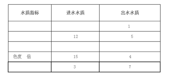 毛纺织印染废水工艺