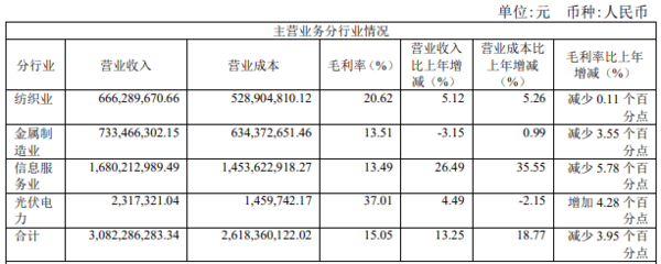 “浙江富润”更名!卖了25年纺织品,利润却被这项业务反超.