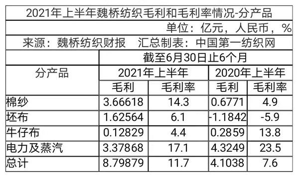 怀揣118亿现金,员工仅4.2万!棉纺巨头魏桥纺织上半年净赚5.83亿